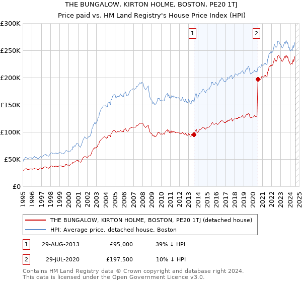 THE BUNGALOW, KIRTON HOLME, BOSTON, PE20 1TJ: Price paid vs HM Land Registry's House Price Index