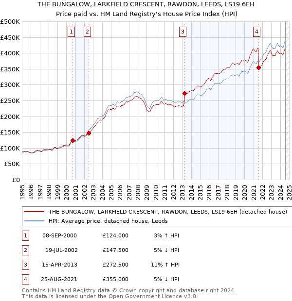 THE BUNGALOW, LARKFIELD CRESCENT, RAWDON, LEEDS, LS19 6EH: Price paid vs HM Land Registry's House Price Index