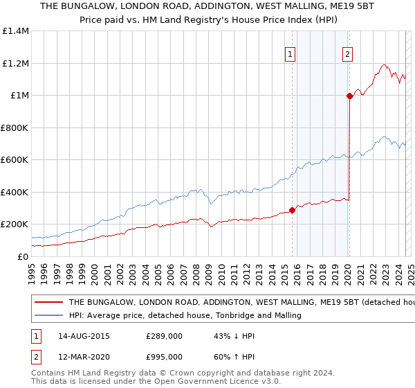 THE BUNGALOW, LONDON ROAD, ADDINGTON, WEST MALLING, ME19 5BT: Price paid vs HM Land Registry's House Price Index