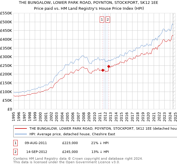 THE BUNGALOW, LOWER PARK ROAD, POYNTON, STOCKPORT, SK12 1EE: Price paid vs HM Land Registry's House Price Index