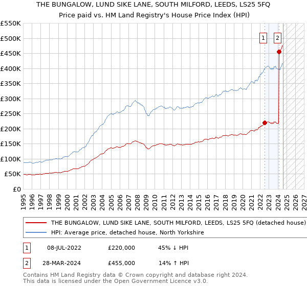 THE BUNGALOW, LUND SIKE LANE, SOUTH MILFORD, LEEDS, LS25 5FQ: Price paid vs HM Land Registry's House Price Index