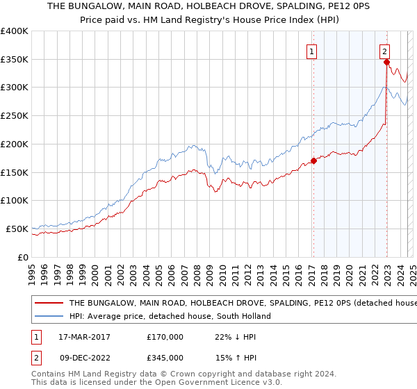 THE BUNGALOW, MAIN ROAD, HOLBEACH DROVE, SPALDING, PE12 0PS: Price paid vs HM Land Registry's House Price Index