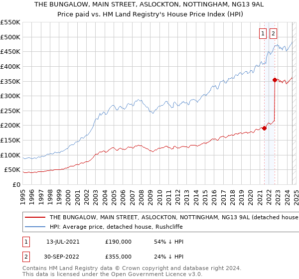 THE BUNGALOW, MAIN STREET, ASLOCKTON, NOTTINGHAM, NG13 9AL: Price paid vs HM Land Registry's House Price Index