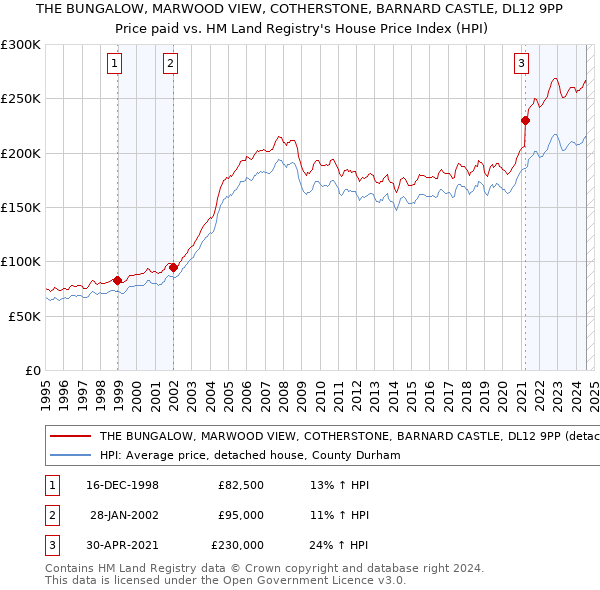 THE BUNGALOW, MARWOOD VIEW, COTHERSTONE, BARNARD CASTLE, DL12 9PP: Price paid vs HM Land Registry's House Price Index