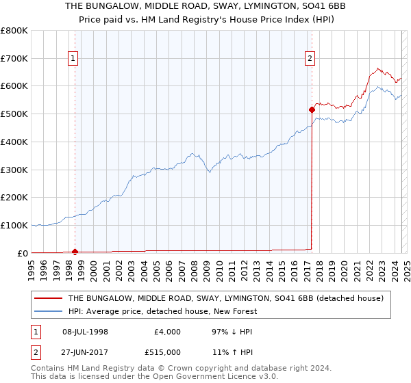 THE BUNGALOW, MIDDLE ROAD, SWAY, LYMINGTON, SO41 6BB: Price paid vs HM Land Registry's House Price Index