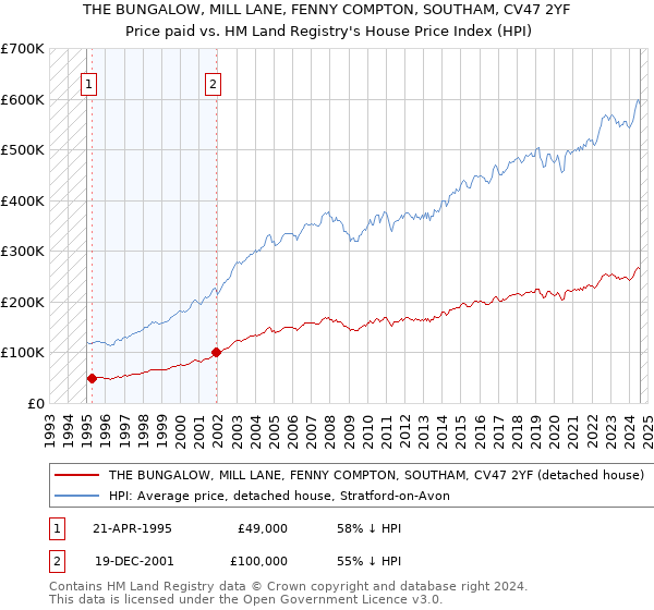 THE BUNGALOW, MILL LANE, FENNY COMPTON, SOUTHAM, CV47 2YF: Price paid vs HM Land Registry's House Price Index