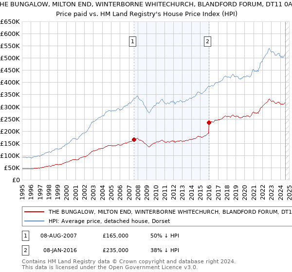 THE BUNGALOW, MILTON END, WINTERBORNE WHITECHURCH, BLANDFORD FORUM, DT11 0AN: Price paid vs HM Land Registry's House Price Index