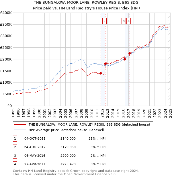 THE BUNGALOW, MOOR LANE, ROWLEY REGIS, B65 8DG: Price paid vs HM Land Registry's House Price Index