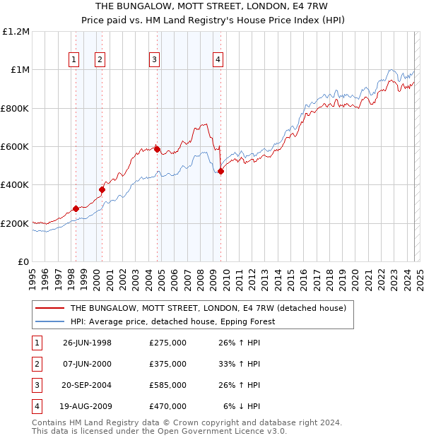 THE BUNGALOW, MOTT STREET, LONDON, E4 7RW: Price paid vs HM Land Registry's House Price Index