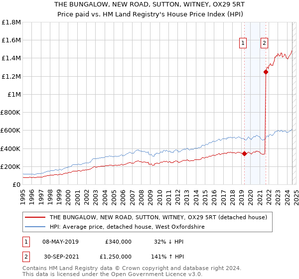 THE BUNGALOW, NEW ROAD, SUTTON, WITNEY, OX29 5RT: Price paid vs HM Land Registry's House Price Index