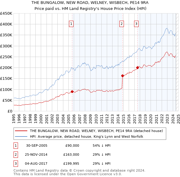 THE BUNGALOW, NEW ROAD, WELNEY, WISBECH, PE14 9RA: Price paid vs HM Land Registry's House Price Index