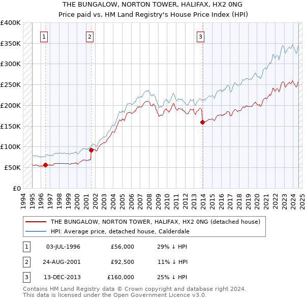 THE BUNGALOW, NORTON TOWER, HALIFAX, HX2 0NG: Price paid vs HM Land Registry's House Price Index