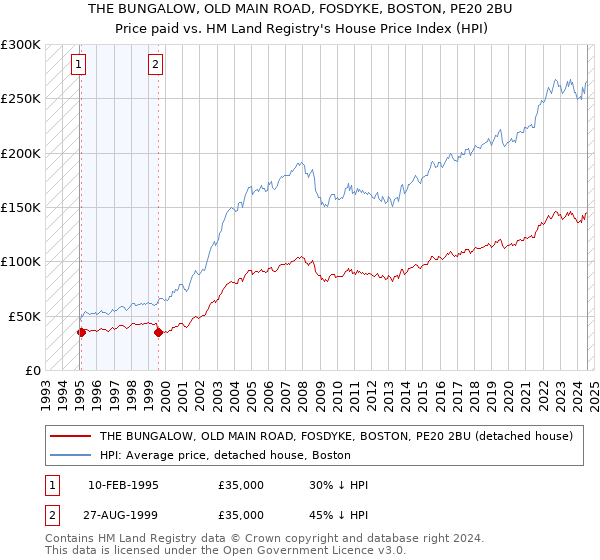 THE BUNGALOW, OLD MAIN ROAD, FOSDYKE, BOSTON, PE20 2BU: Price paid vs HM Land Registry's House Price Index