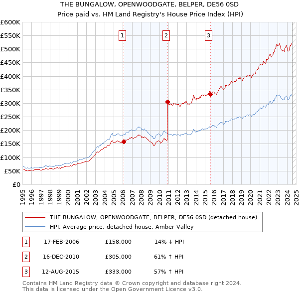 THE BUNGALOW, OPENWOODGATE, BELPER, DE56 0SD: Price paid vs HM Land Registry's House Price Index