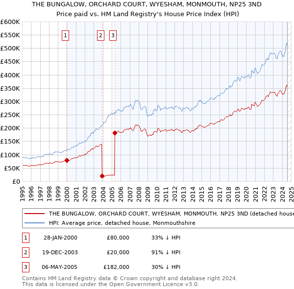 THE BUNGALOW, ORCHARD COURT, WYESHAM, MONMOUTH, NP25 3ND: Price paid vs HM Land Registry's House Price Index