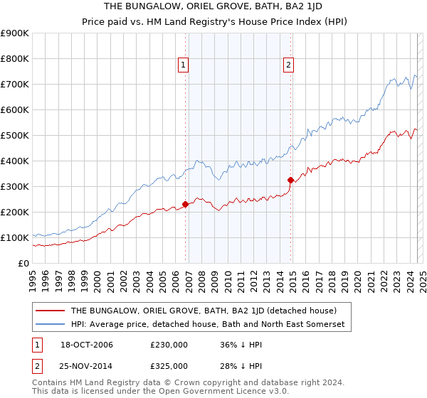 THE BUNGALOW, ORIEL GROVE, BATH, BA2 1JD: Price paid vs HM Land Registry's House Price Index