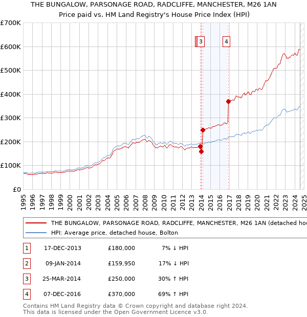 THE BUNGALOW, PARSONAGE ROAD, RADCLIFFE, MANCHESTER, M26 1AN: Price paid vs HM Land Registry's House Price Index