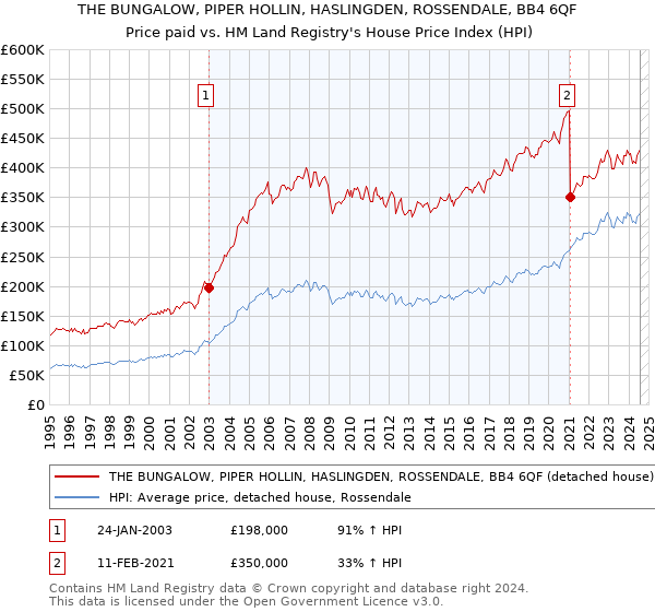 THE BUNGALOW, PIPER HOLLIN, HASLINGDEN, ROSSENDALE, BB4 6QF: Price paid vs HM Land Registry's House Price Index