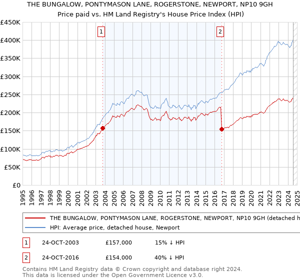 THE BUNGALOW, PONTYMASON LANE, ROGERSTONE, NEWPORT, NP10 9GH: Price paid vs HM Land Registry's House Price Index