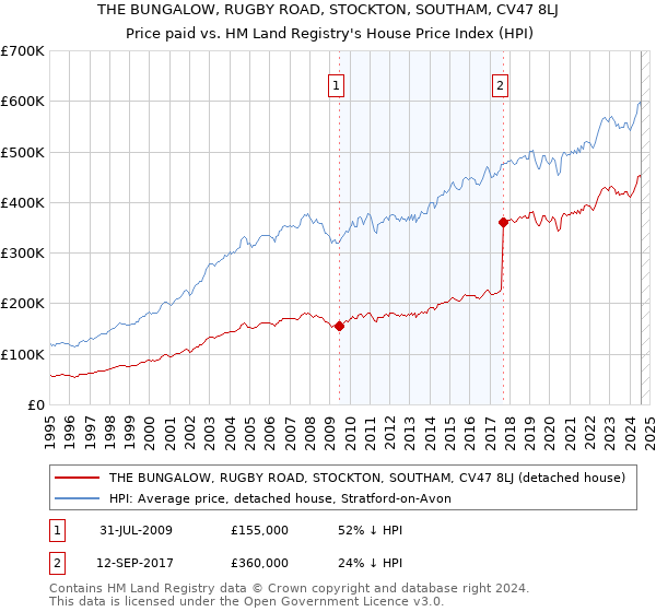 THE BUNGALOW, RUGBY ROAD, STOCKTON, SOUTHAM, CV47 8LJ: Price paid vs HM Land Registry's House Price Index