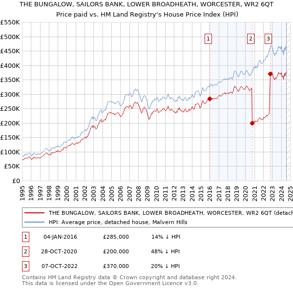 THE BUNGALOW, SAILORS BANK, LOWER BROADHEATH, WORCESTER, WR2 6QT: Price paid vs HM Land Registry's House Price Index