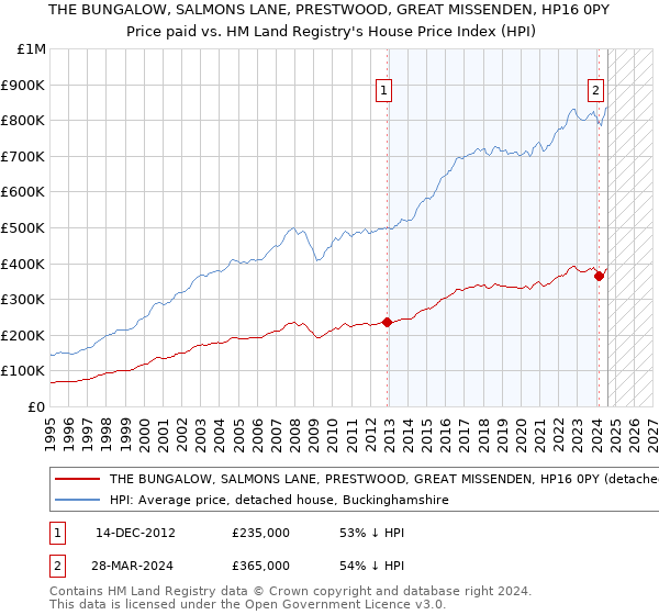 THE BUNGALOW, SALMONS LANE, PRESTWOOD, GREAT MISSENDEN, HP16 0PY: Price paid vs HM Land Registry's House Price Index