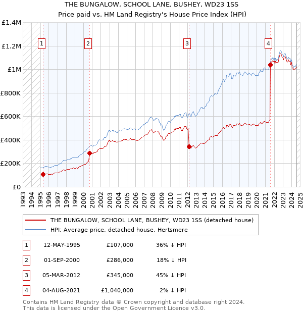 THE BUNGALOW, SCHOOL LANE, BUSHEY, WD23 1SS: Price paid vs HM Land Registry's House Price Index