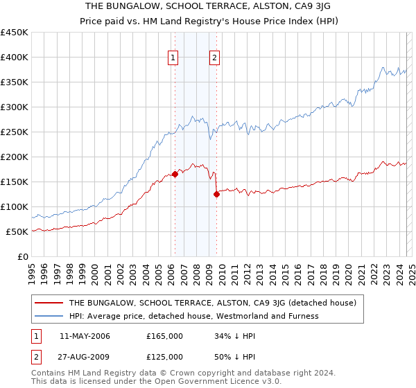 THE BUNGALOW, SCHOOL TERRACE, ALSTON, CA9 3JG: Price paid vs HM Land Registry's House Price Index