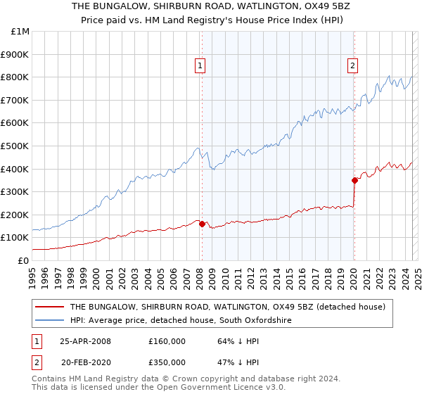 THE BUNGALOW, SHIRBURN ROAD, WATLINGTON, OX49 5BZ: Price paid vs HM Land Registry's House Price Index