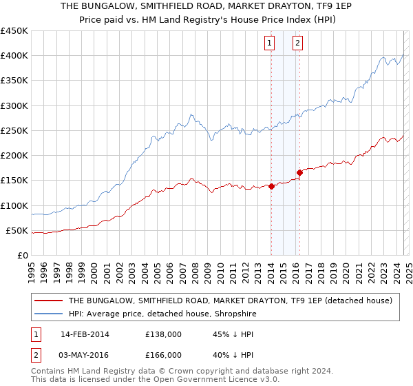 THE BUNGALOW, SMITHFIELD ROAD, MARKET DRAYTON, TF9 1EP: Price paid vs HM Land Registry's House Price Index