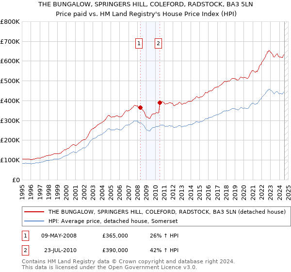 THE BUNGALOW, SPRINGERS HILL, COLEFORD, RADSTOCK, BA3 5LN: Price paid vs HM Land Registry's House Price Index