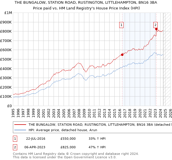 THE BUNGALOW, STATION ROAD, RUSTINGTON, LITTLEHAMPTON, BN16 3BA: Price paid vs HM Land Registry's House Price Index