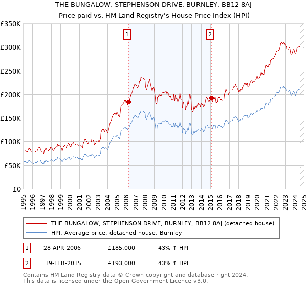 THE BUNGALOW, STEPHENSON DRIVE, BURNLEY, BB12 8AJ: Price paid vs HM Land Registry's House Price Index