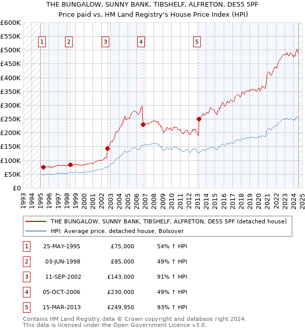 THE BUNGALOW, SUNNY BANK, TIBSHELF, ALFRETON, DE55 5PF: Price paid vs HM Land Registry's House Price Index