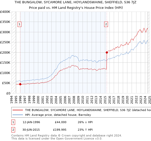 THE BUNGALOW, SYCAMORE LANE, HOYLANDSWAINE, SHEFFIELD, S36 7JZ: Price paid vs HM Land Registry's House Price Index