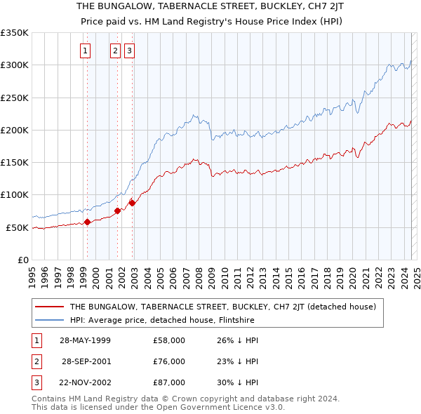 THE BUNGALOW, TABERNACLE STREET, BUCKLEY, CH7 2JT: Price paid vs HM Land Registry's House Price Index