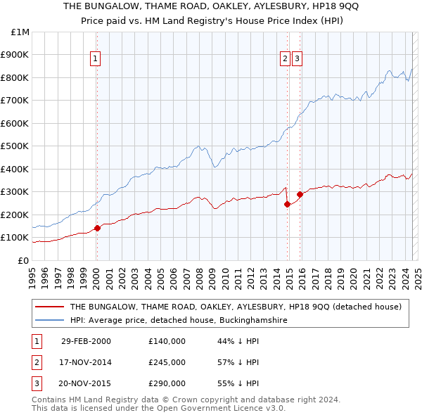 THE BUNGALOW, THAME ROAD, OAKLEY, AYLESBURY, HP18 9QQ: Price paid vs HM Land Registry's House Price Index