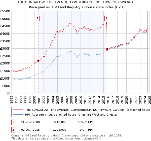 THE BUNGALOW, THE AVENUE, COMBERBACH, NORTHWICH, CW9 6HT: Price paid vs HM Land Registry's House Price Index