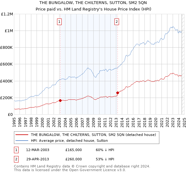 THE BUNGALOW, THE CHILTERNS, SUTTON, SM2 5QN: Price paid vs HM Land Registry's House Price Index