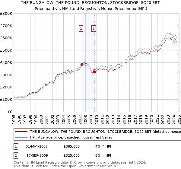 THE BUNGALOW, THE POUND, BROUGHTON, STOCKBRIDGE, SO20 8BT: Price paid vs HM Land Registry's House Price Index