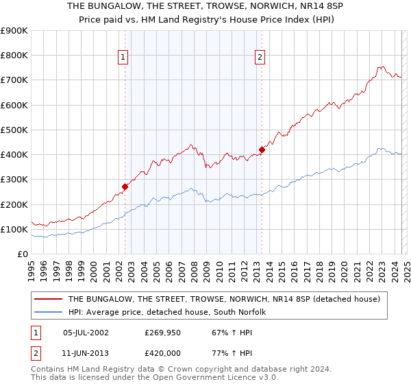 THE BUNGALOW, THE STREET, TROWSE, NORWICH, NR14 8SP: Price paid vs HM Land Registry's House Price Index