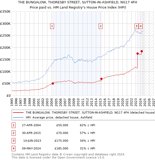 THE BUNGALOW, THORESBY STREET, SUTTON-IN-ASHFIELD, NG17 4FH: Price paid vs HM Land Registry's House Price Index