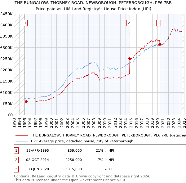 THE BUNGALOW, THORNEY ROAD, NEWBOROUGH, PETERBOROUGH, PE6 7RB: Price paid vs HM Land Registry's House Price Index