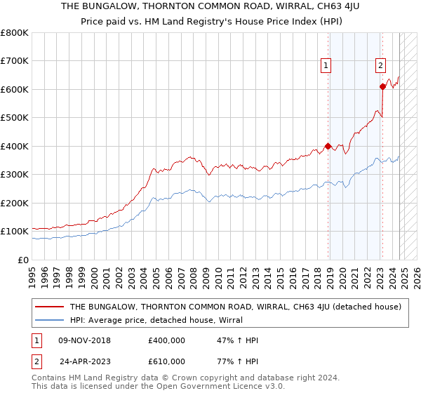 THE BUNGALOW, THORNTON COMMON ROAD, WIRRAL, CH63 4JU: Price paid vs HM Land Registry's House Price Index