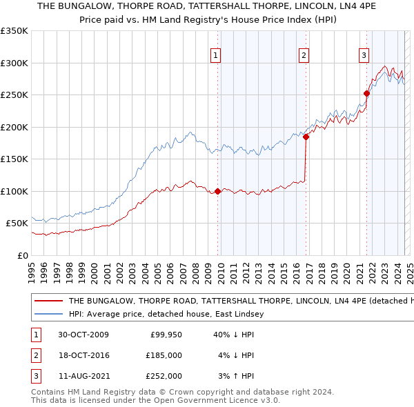 THE BUNGALOW, THORPE ROAD, TATTERSHALL THORPE, LINCOLN, LN4 4PE: Price paid vs HM Land Registry's House Price Index