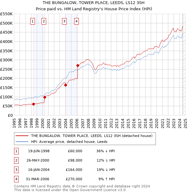 THE BUNGALOW, TOWER PLACE, LEEDS, LS12 3SH: Price paid vs HM Land Registry's House Price Index