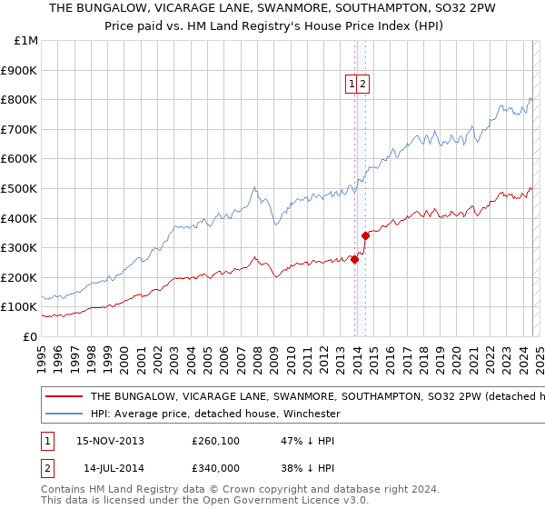 THE BUNGALOW, VICARAGE LANE, SWANMORE, SOUTHAMPTON, SO32 2PW: Price paid vs HM Land Registry's House Price Index