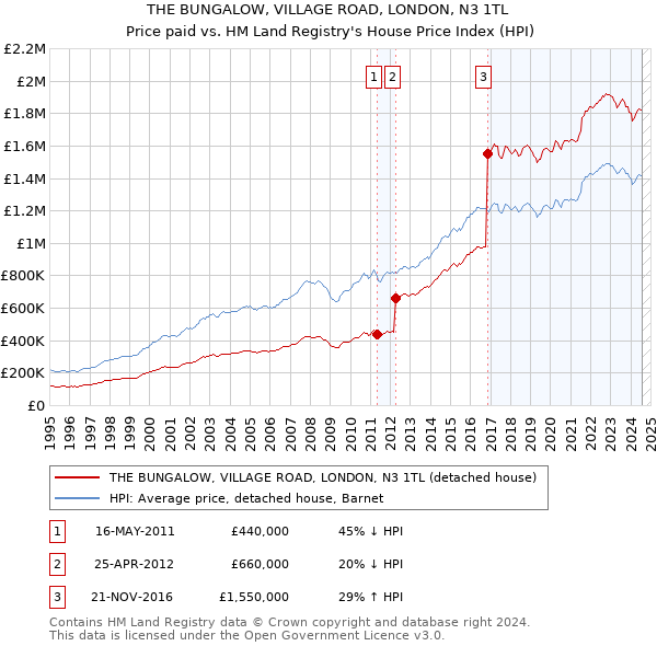 THE BUNGALOW, VILLAGE ROAD, LONDON, N3 1TL: Price paid vs HM Land Registry's House Price Index