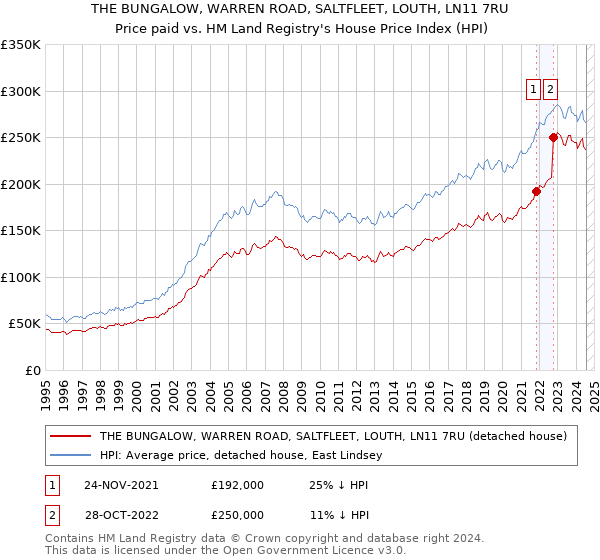 THE BUNGALOW, WARREN ROAD, SALTFLEET, LOUTH, LN11 7RU: Price paid vs HM Land Registry's House Price Index