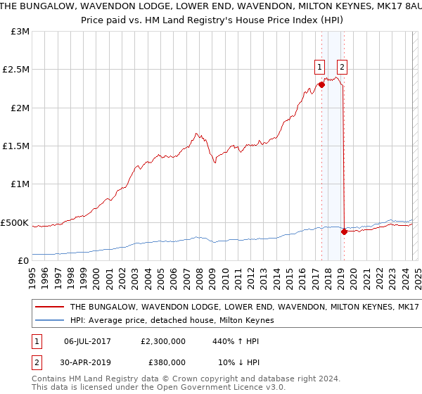 THE BUNGALOW, WAVENDON LODGE, LOWER END, WAVENDON, MILTON KEYNES, MK17 8AU: Price paid vs HM Land Registry's House Price Index